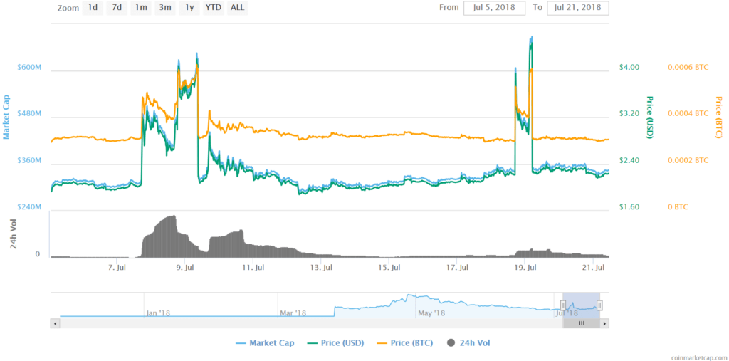 Bitcoin Diamond: The Anatomy Of A Pump And Dump