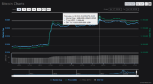 What Just Made Bitcoin Price Hike 10% In 24 Hours And Hit ,400?