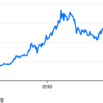 Gold Chart