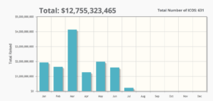 Less Than 25% Of Ico Projects Reached Their Goals