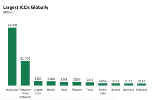 Less Than 25% Of Ico Projects Reached Their Goals