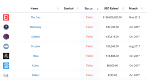 Less Than 25% Of Ico Projects Reached Their Goals