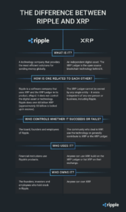 Ripple: The Company Or The Cryptocurrency?