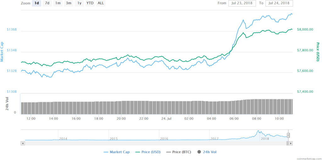 Bitcoin Price Hits ,142 And Recovers To Two-month High