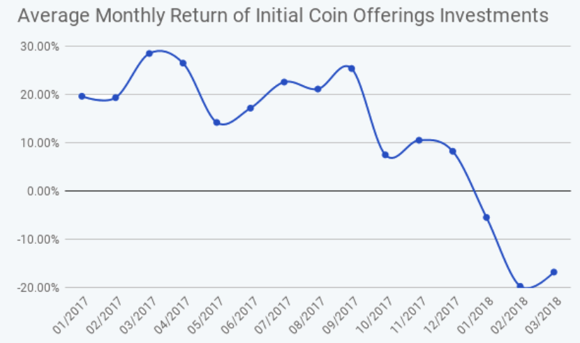 Ico Funding Exploded In 2018 But Fell Off A Cliff In July. Here’s Why