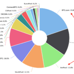 Bitcoin Pools Hashrate On The Last 4 Days (since 20180802)