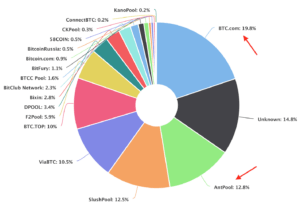 Bitcoin pools hashrate on the last 4 days (since 20180802), source: blockchain.com