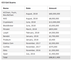 This Month’s Crypto Scandals & Scams – August 2018