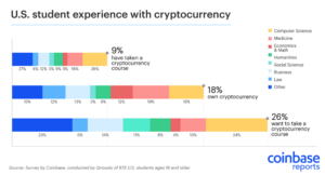 Crypto Survey: What Do Today’s Students Think Of Cryptos?