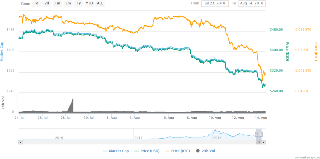 Ethereum Stress-tests Year-long Lows As Price Reverts To 6 Range