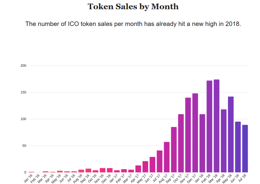 Ico Funding Exploded In 2018 But Fell Off A Cliff In July. Here’s Why