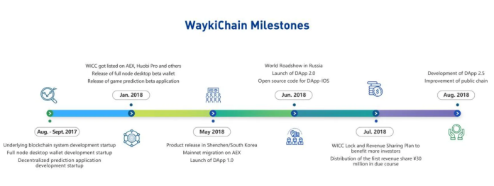 How Waykichain Is Revolutionizing Game Prediction Industry?
