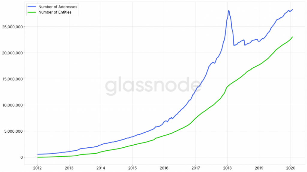 Number of bitcoin entities