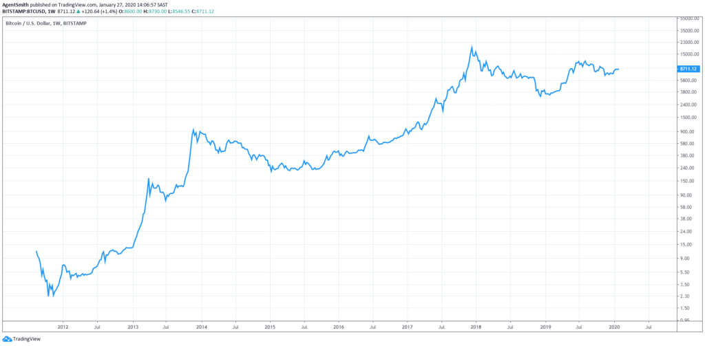 Bitcoin long-term-chart