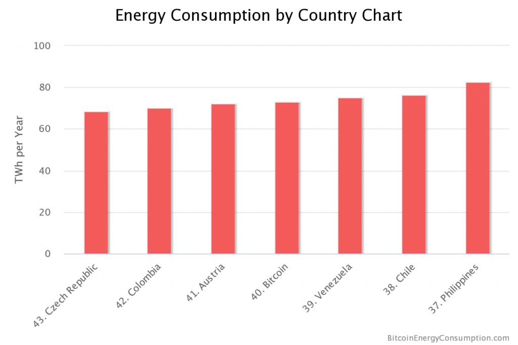 Bitcoin energy consumption