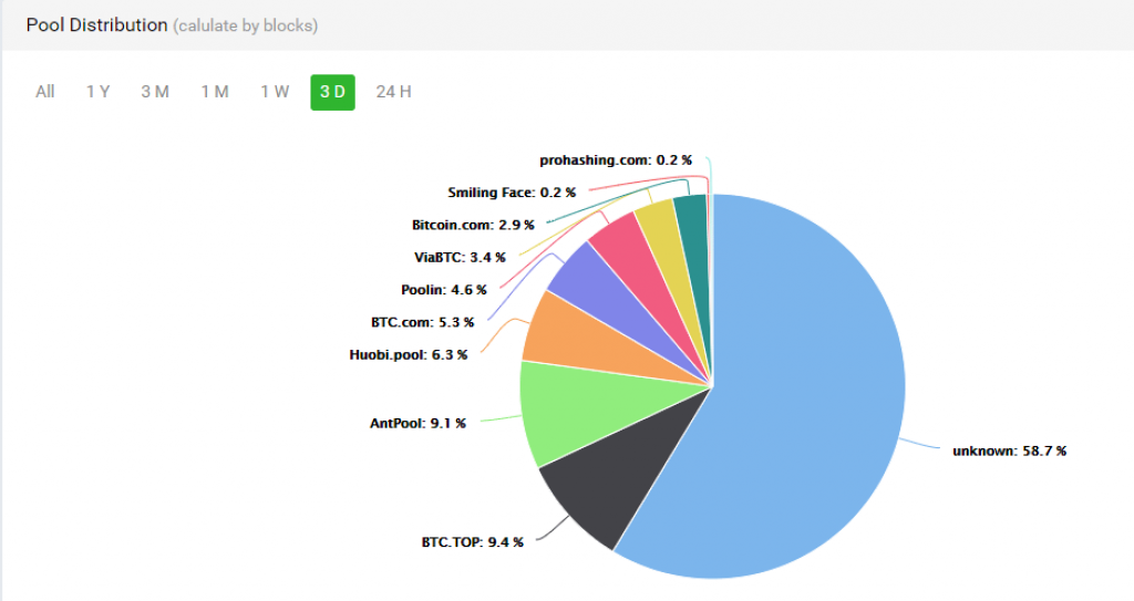 Hashrate distribution