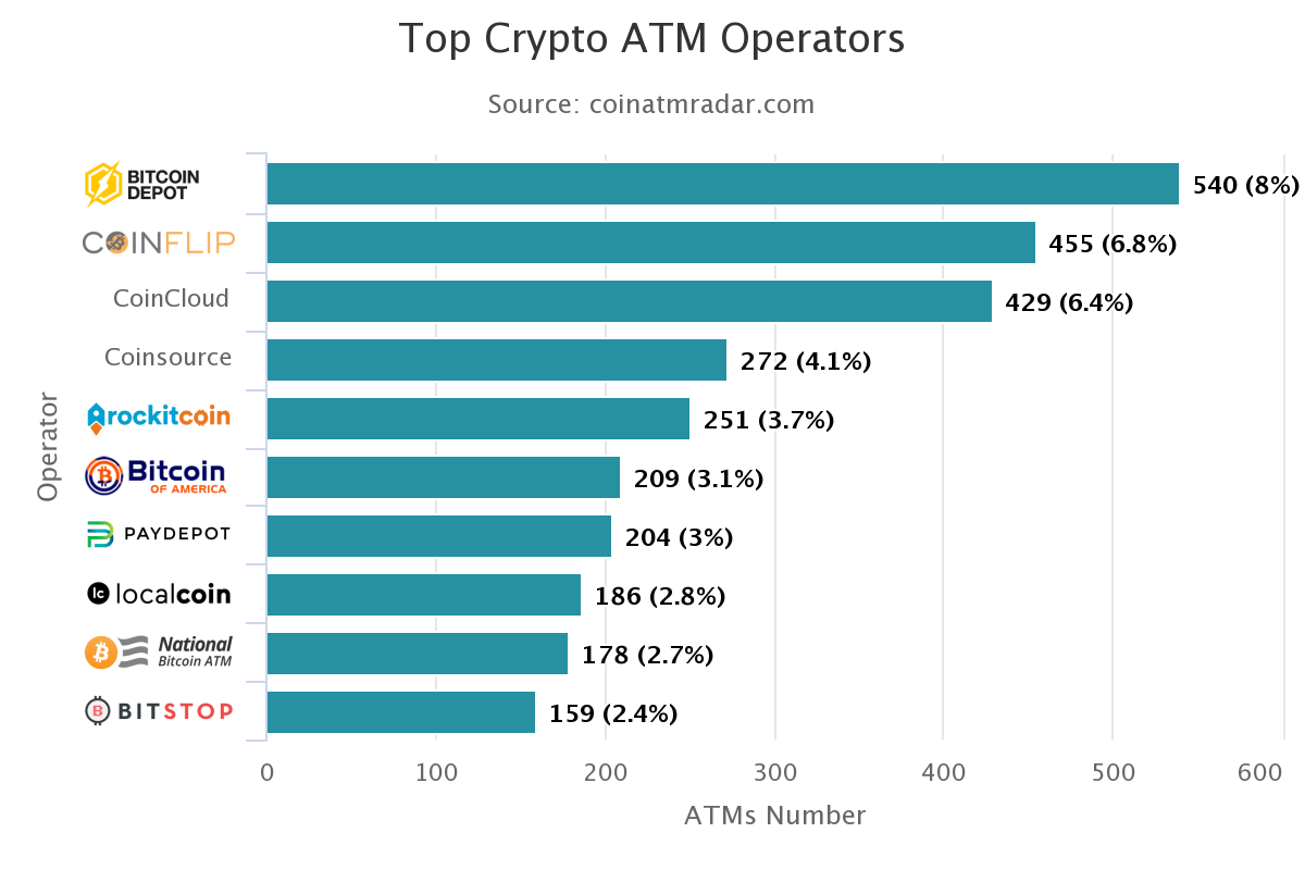 Massive Growth In Bitcoin Atm’s As Tally Climbs Above 6,000