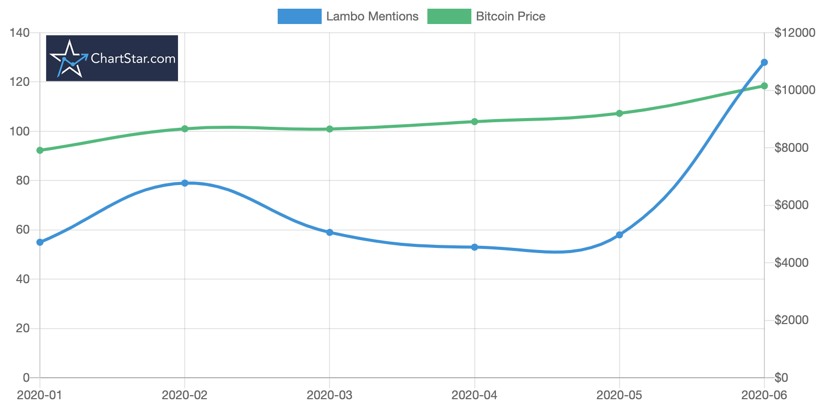 Bitcoin Lambo 2020