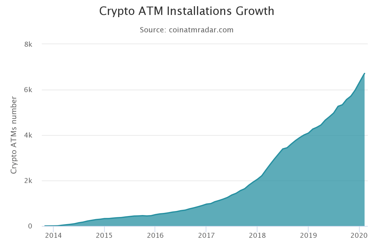 Number of bitcoin ATM's