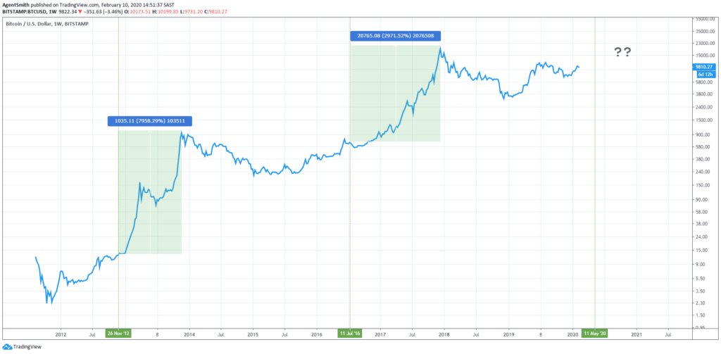 BTC halvings