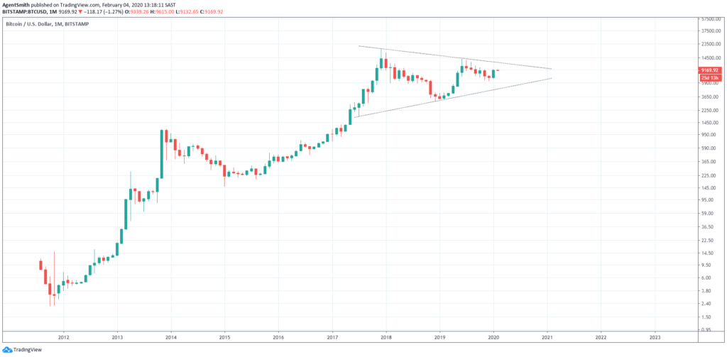 Bitcoin chart