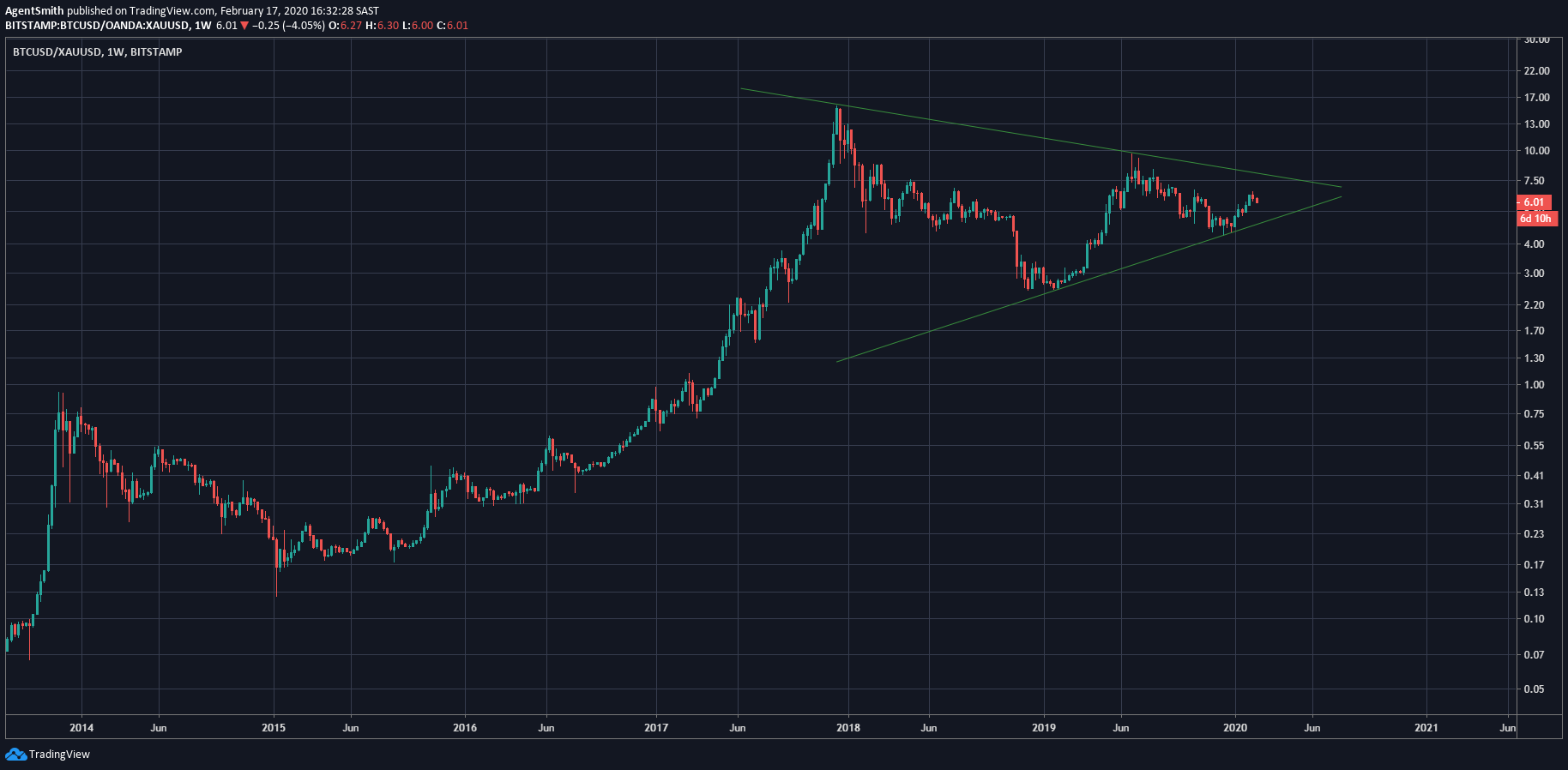 BTCXAU chart