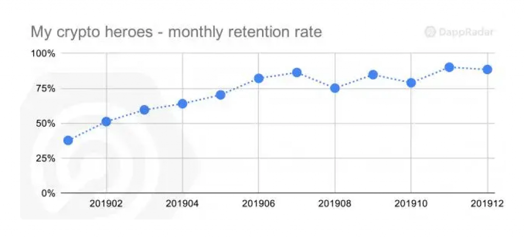 My Crypto Heroes retention rate