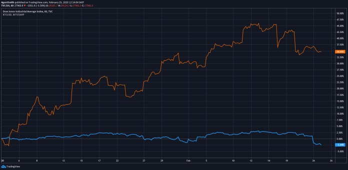 Dow Jones vs BTC