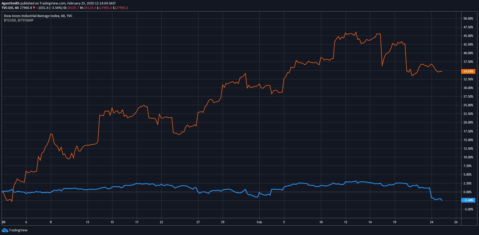 Dow Jones vs BTC