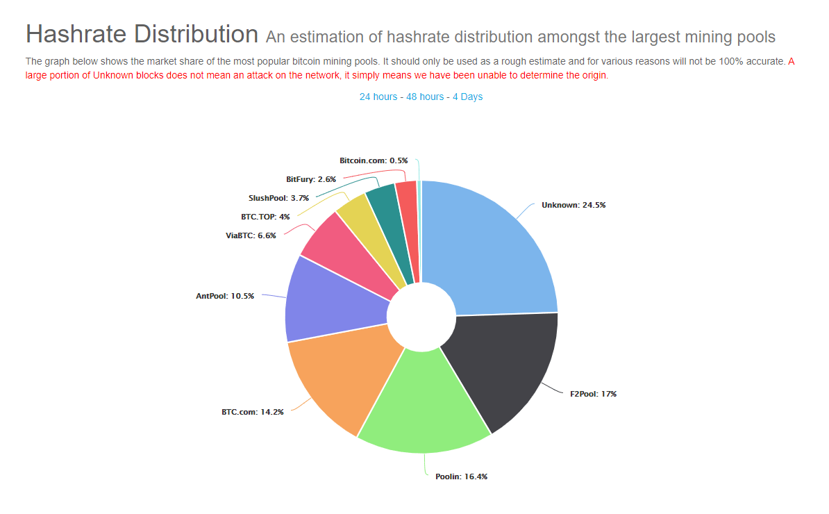 Hashrate Distribution