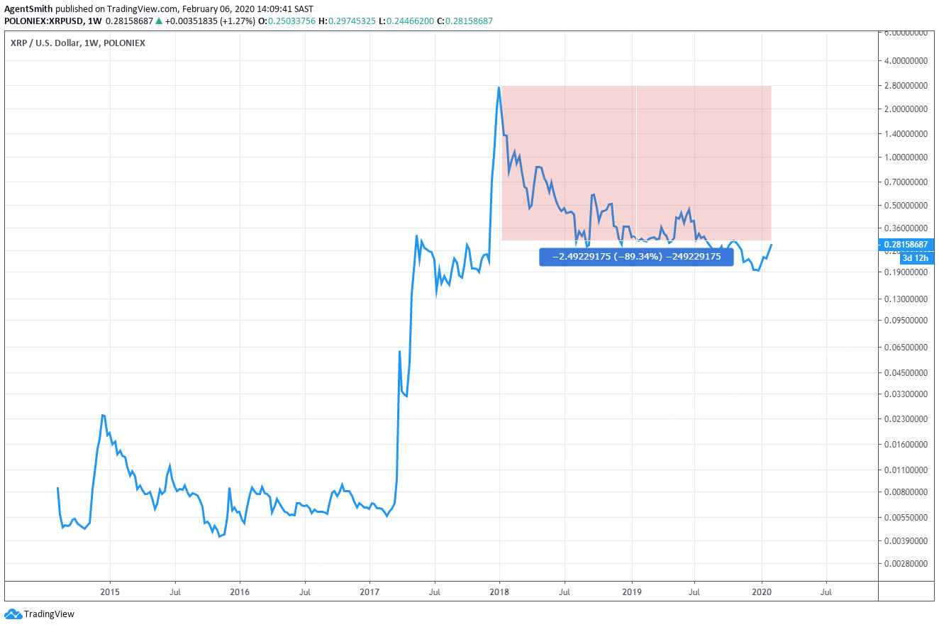 XRPUSD Chart