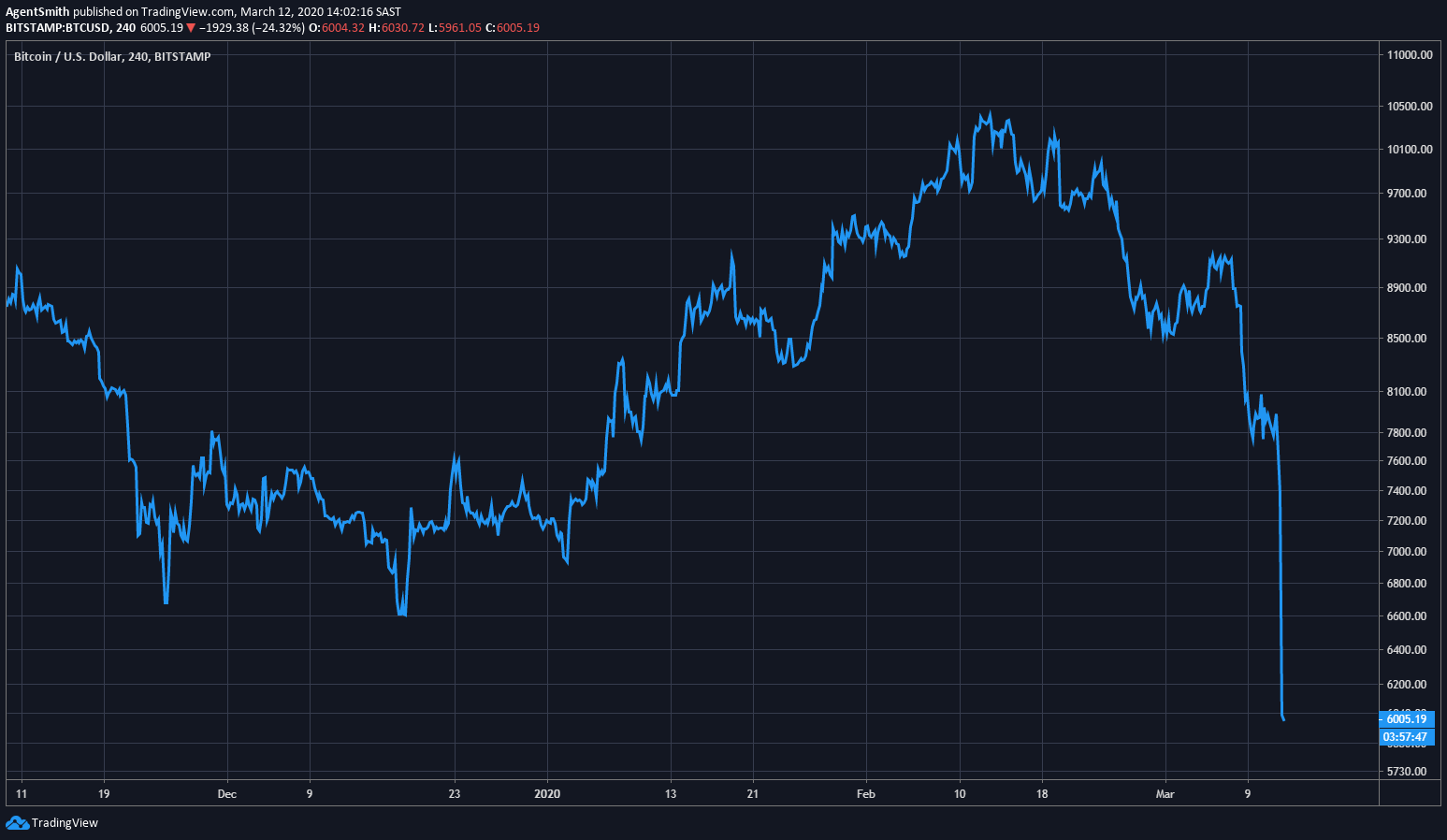 BTCUSD