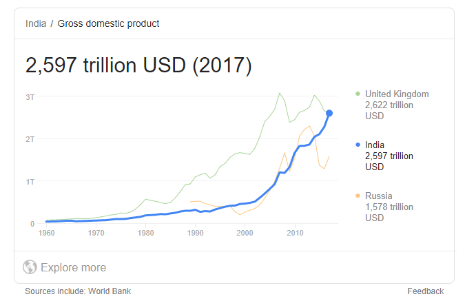 India GDP