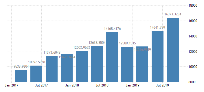 India Remittances