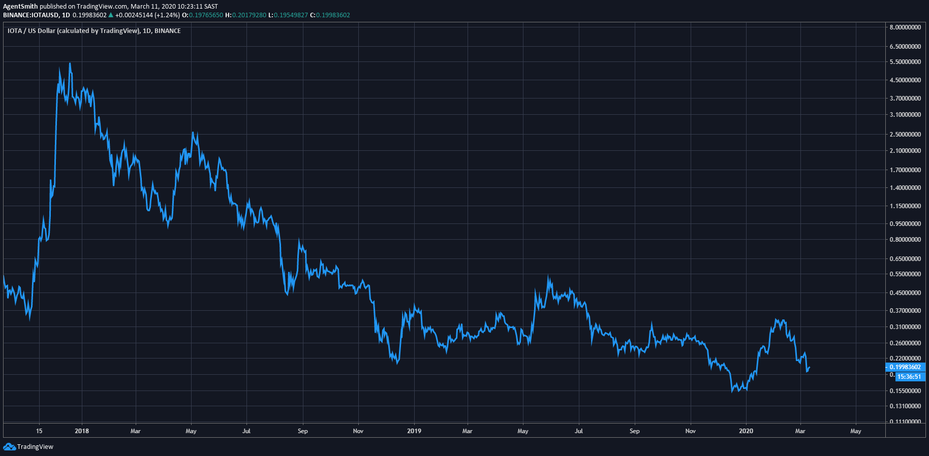 IOTAUSD