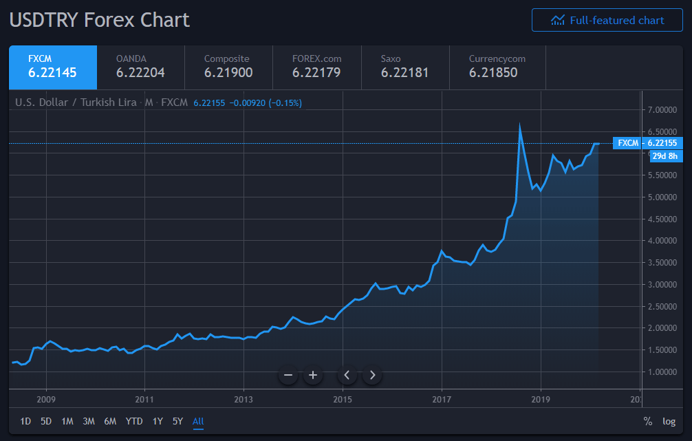 USDTRY