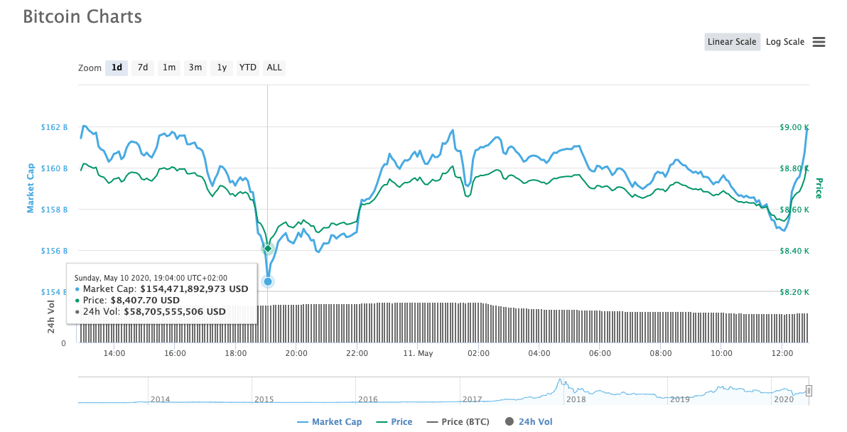 What To Expect After Bitcoin Halving