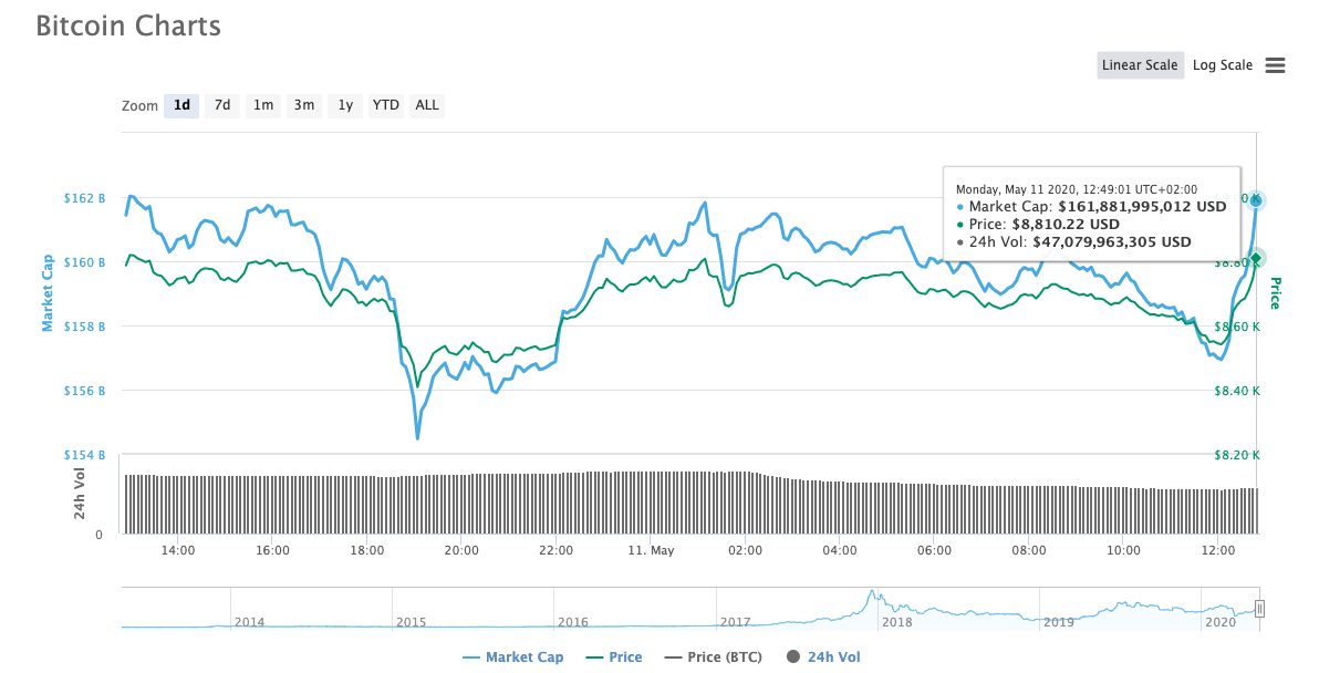 What To Expect After Bitcoin Halving