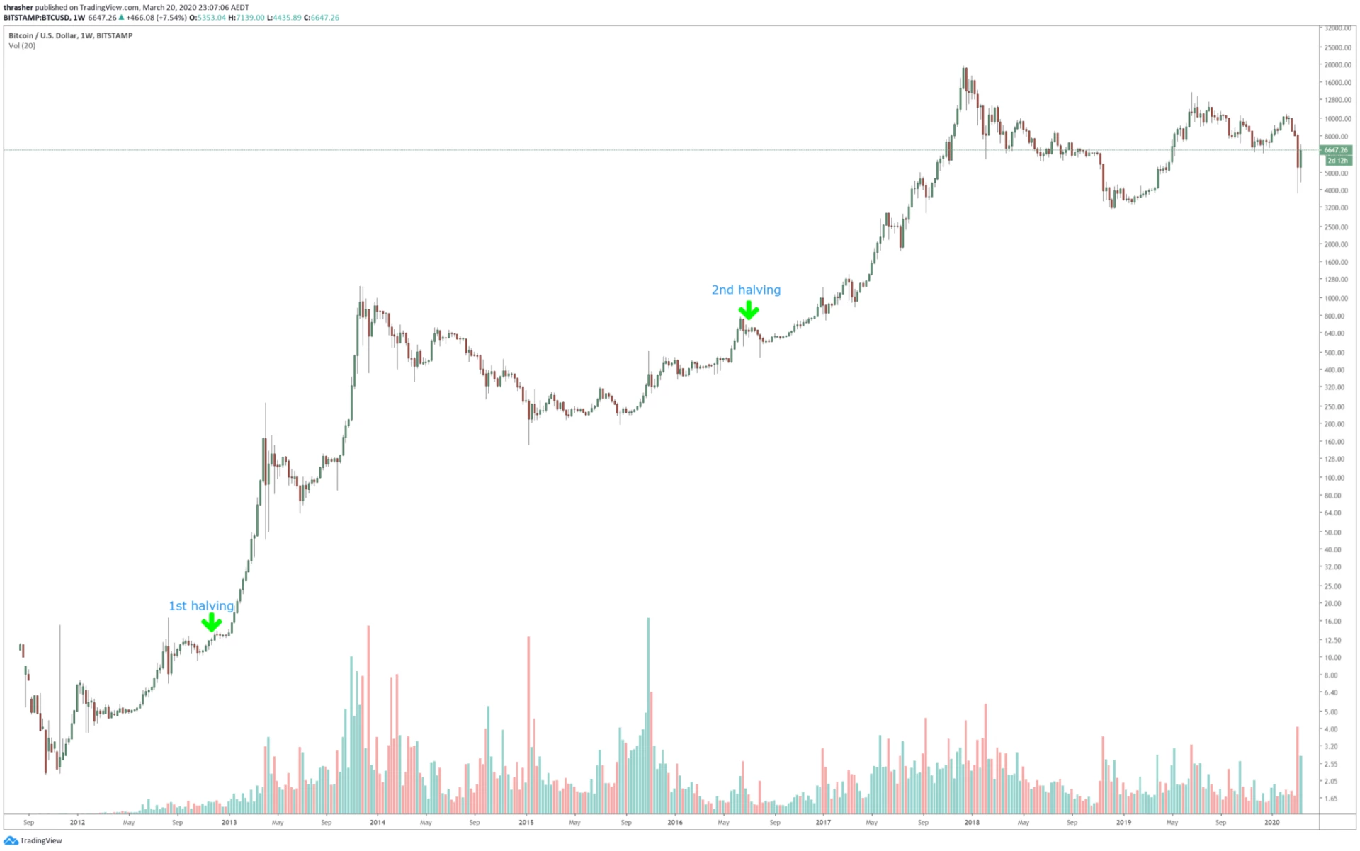 Bitcoin Halving Chart 