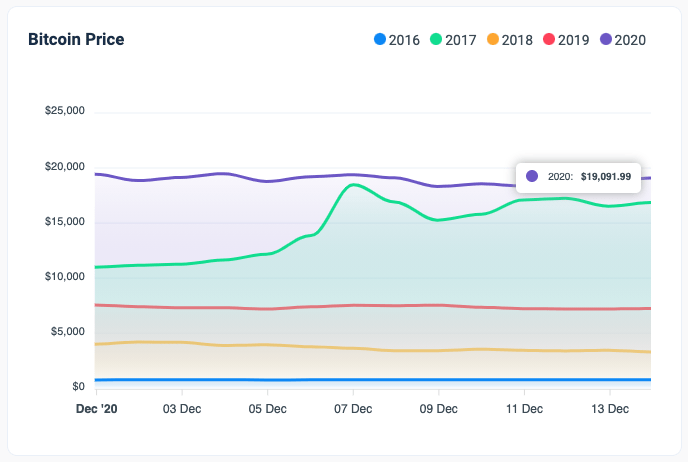 Cryptocoin.new’s Bitcoin Dashboard: An Easy Way To Analyze Historic Btc Data