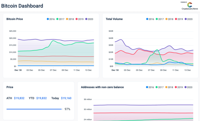 Cryptocoin.new’s Bitcoin Dashboard: An Easy Way To Analyze Historic Btc Data