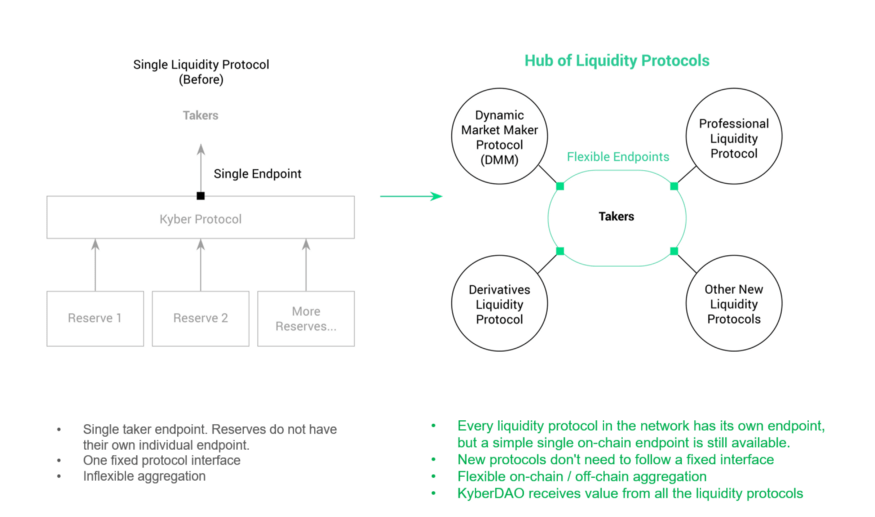 Kyber Network Launches Version 3.0