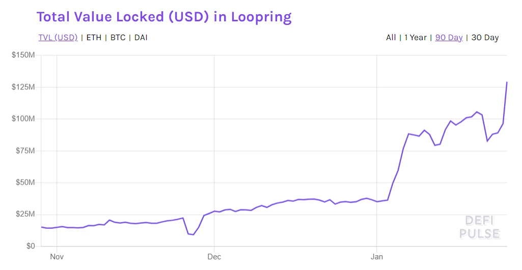 Loopring Moves To Layer 2 Staking