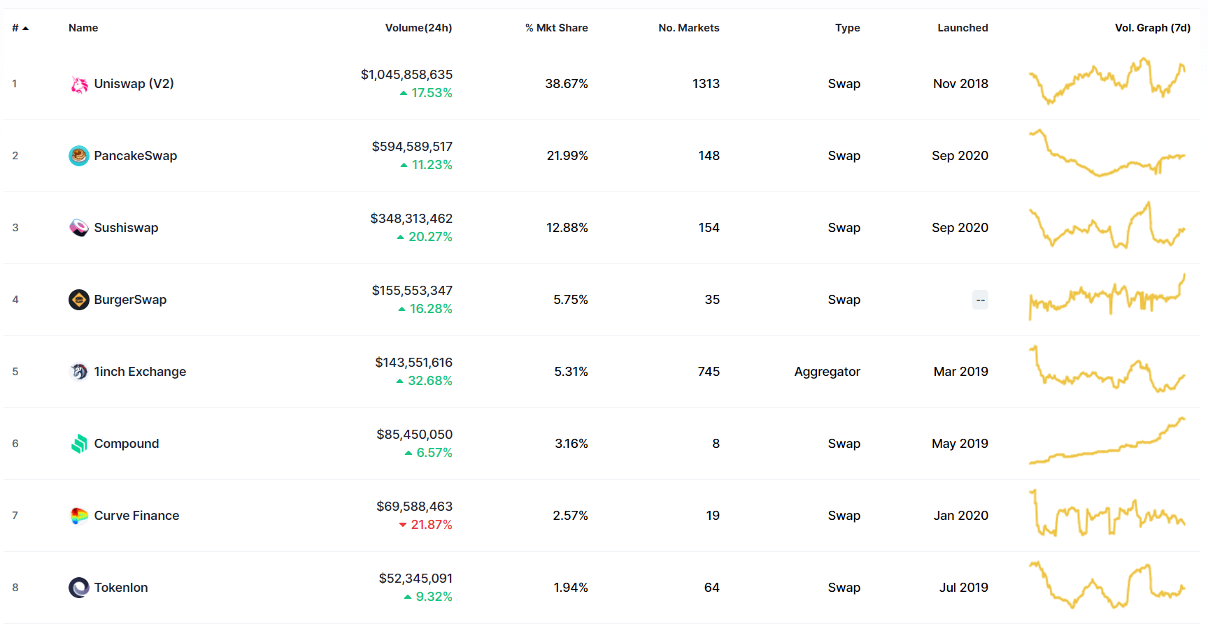 Pancakeswap Becomes Second Largest Dex By Trading Volume While Cake Hits 