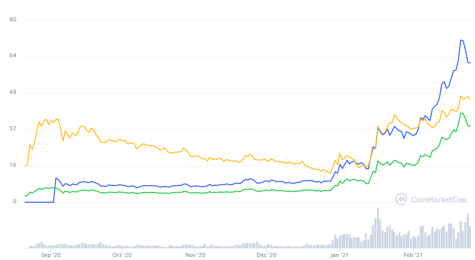 All-time price chart of Polkadot (DOT). Source: CoinMarketCap.