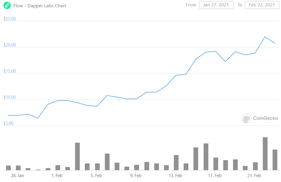 Flow Token Price Hits A New All-time High