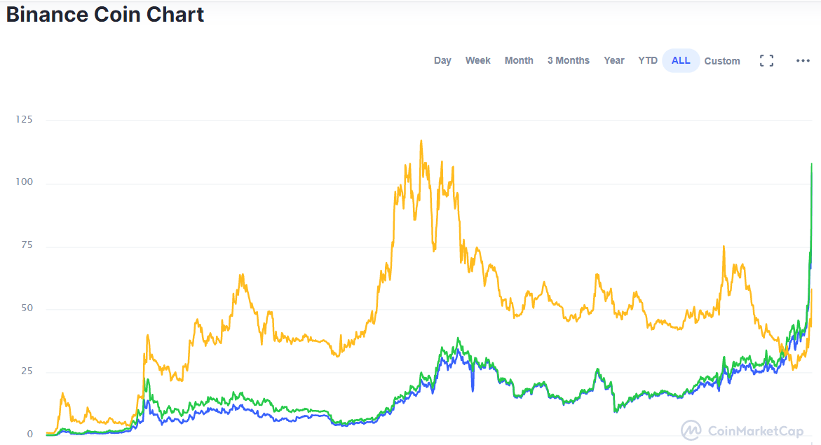 Bnb Alltime Binance Smart Chain Surpasses Ethereum In Transaction Throughput