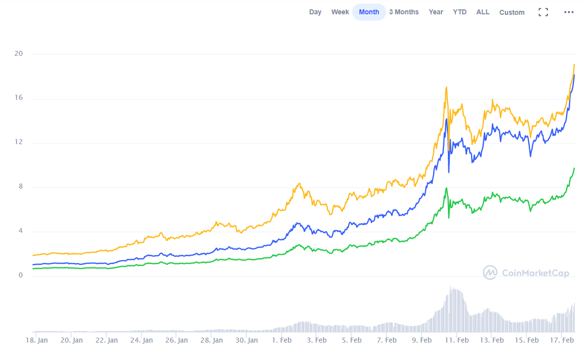 Pancakeswap Becomes Second Largest Dex By Trading Volume While Cake Hits 