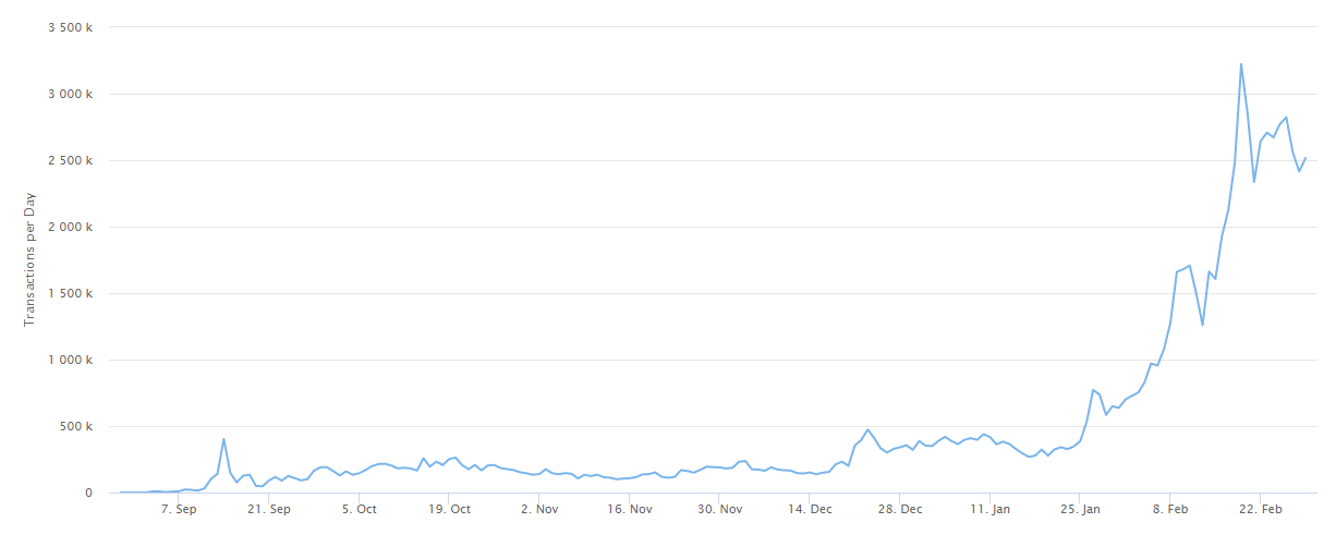 Loopring Celebrates 1 Million Transactions, But L2 Scaling Might Be Too Little Too Late