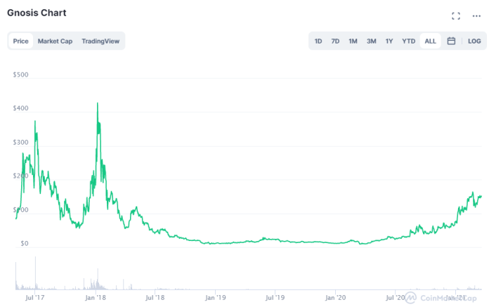 Gnosis Safe Now Has 20 Billion Usd Locked In After Merger With Snapshot